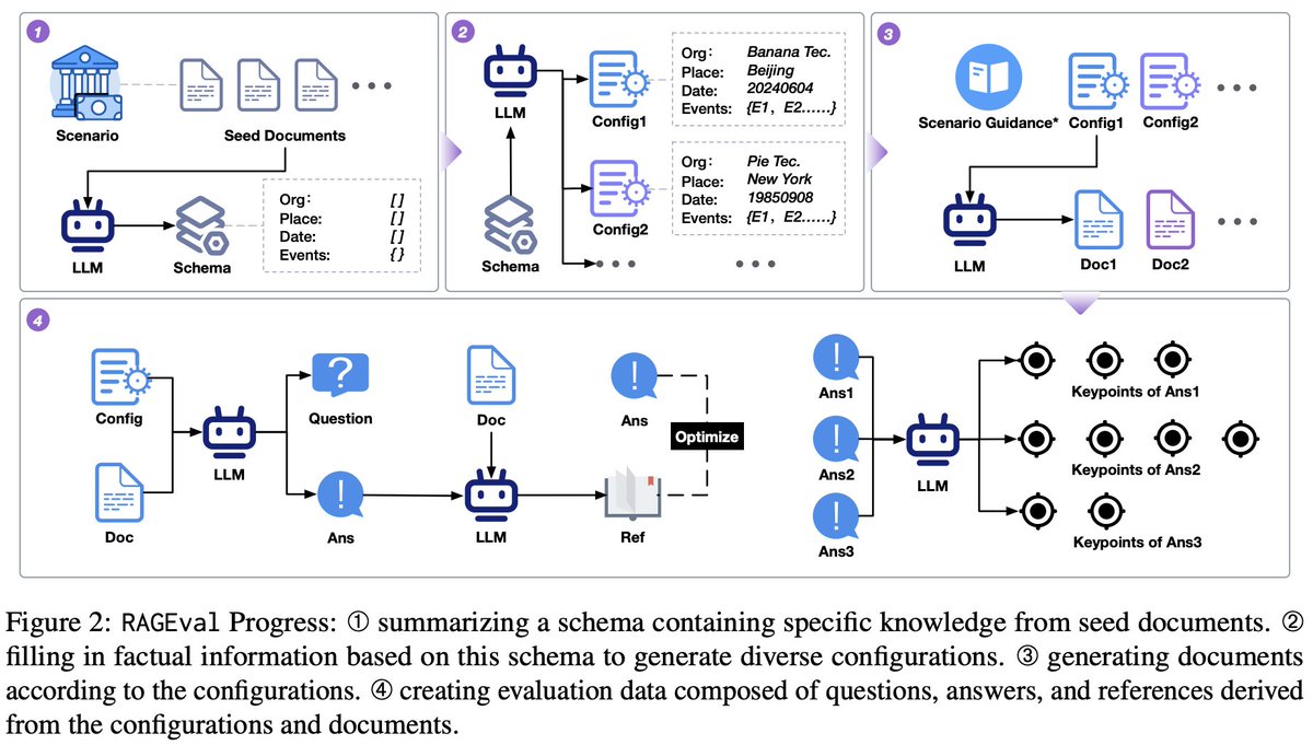 🚀 Excited to share our latest work: “RAGEval”! 
🎉 It’s a versatile framework for generating scenario-specific RAG evaluation datasets, complete with comprehensive metrics. Perfect for rapid evaluations! 🔍
✨ Paper: arxiv.org/abs/2408.01262