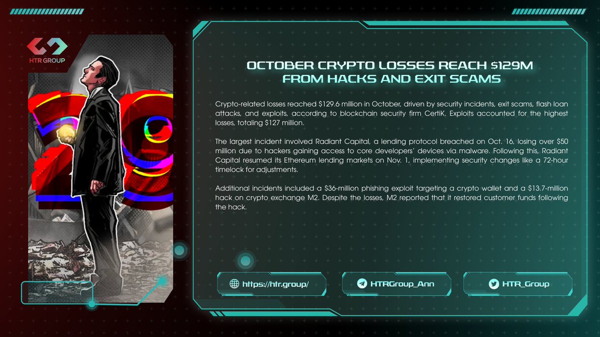 Crypto losses hit $129.6M in October, with Radiant Capital, M2 exchange hacks, and phishing attacks contributing most. Radiant Capital resumed after a $50M exploit, adding security upgrades.

For more details, check out: cointelegraph.com/news/crypto-ha…
