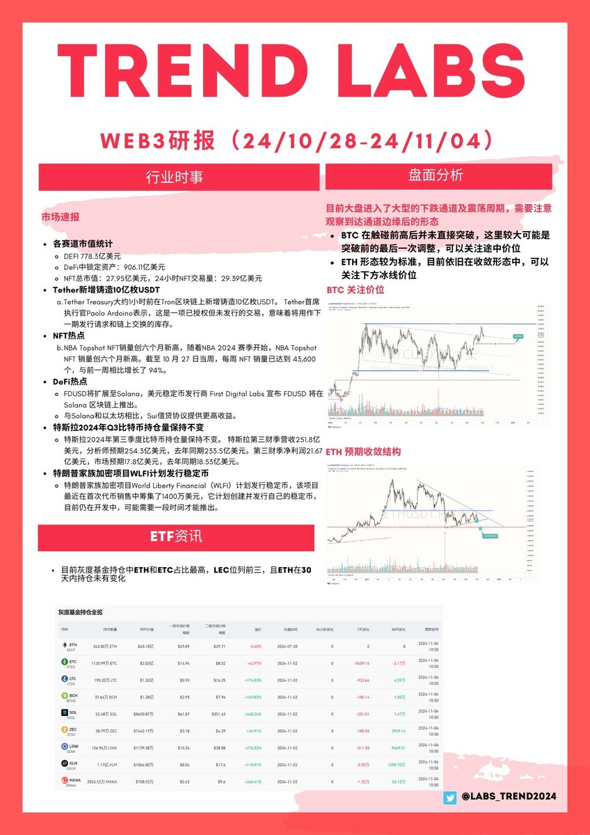 btc 目前大饼的形态比较飘，还不是很好确定，但是基本是上涨前的最后收敛。ETH的形态比较稳定，可以关注底部2000-2100左右价位