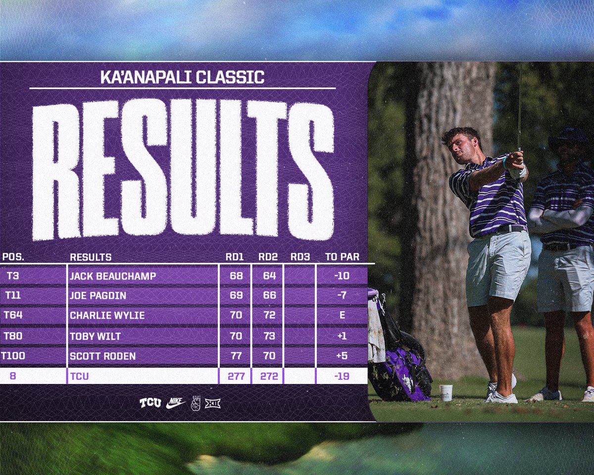 TCUMensGolf's tweet photo. Jack Beauchamp became the 14th TCU golfer to ever shoot 7-under par in a tournament with a score of 64.  

 He moved up to third heading into Monday's final round, which starts at 12:30 p.m. CT.   

🔗 https://t.co/KHmcS678zK 

#GoFrogs https://t.co/BPsDlOKmFO