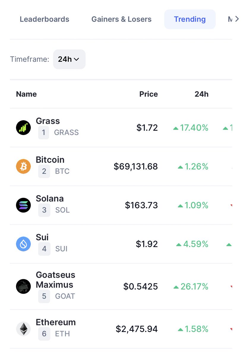 dadagrassman's tweet photo. Finally, @getgrass_io we did it! First on both @coingecko and @CoinMarketCap ☘️🌱 https://t.co/zWOOLngJsV
