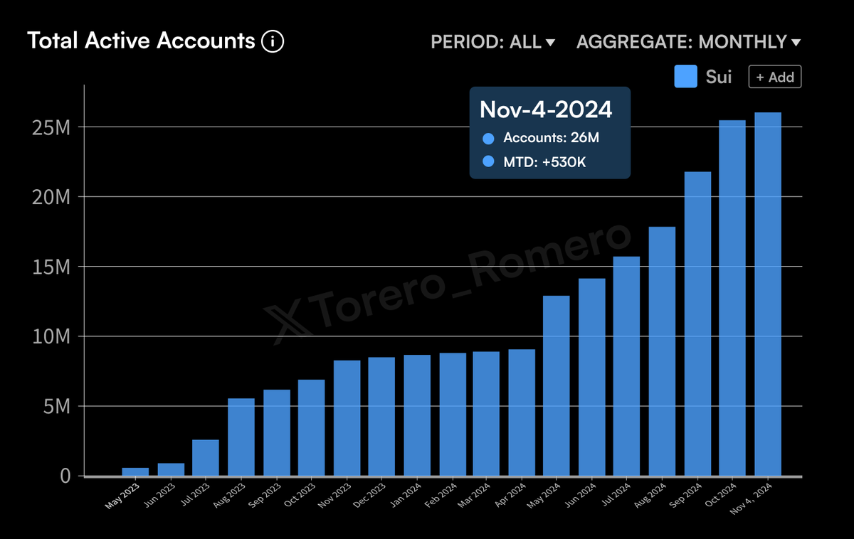 🔥JUST IN: <a href="/SUINETWORK/">Sui</a> SURPASSED 26 MILLION ACTIVE ACCOUNTS. $SUI