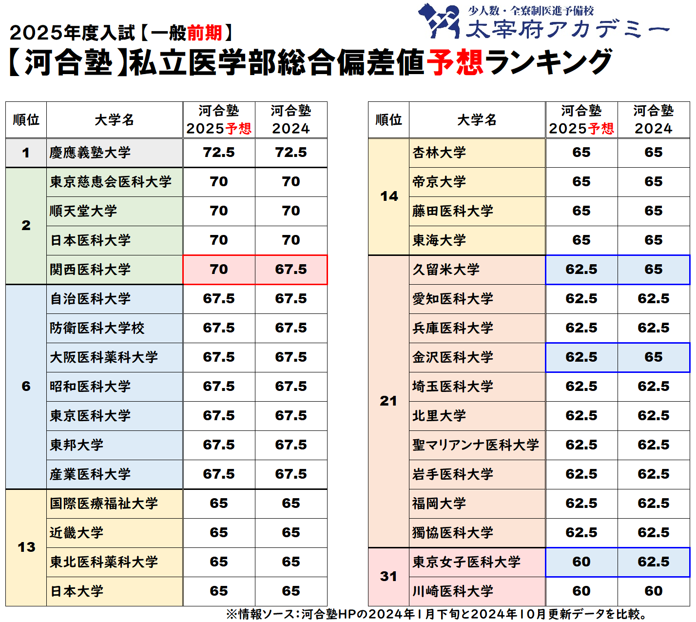 医学部予備校太宰府アカデミー｜受験情報を発信🌸 on X: 