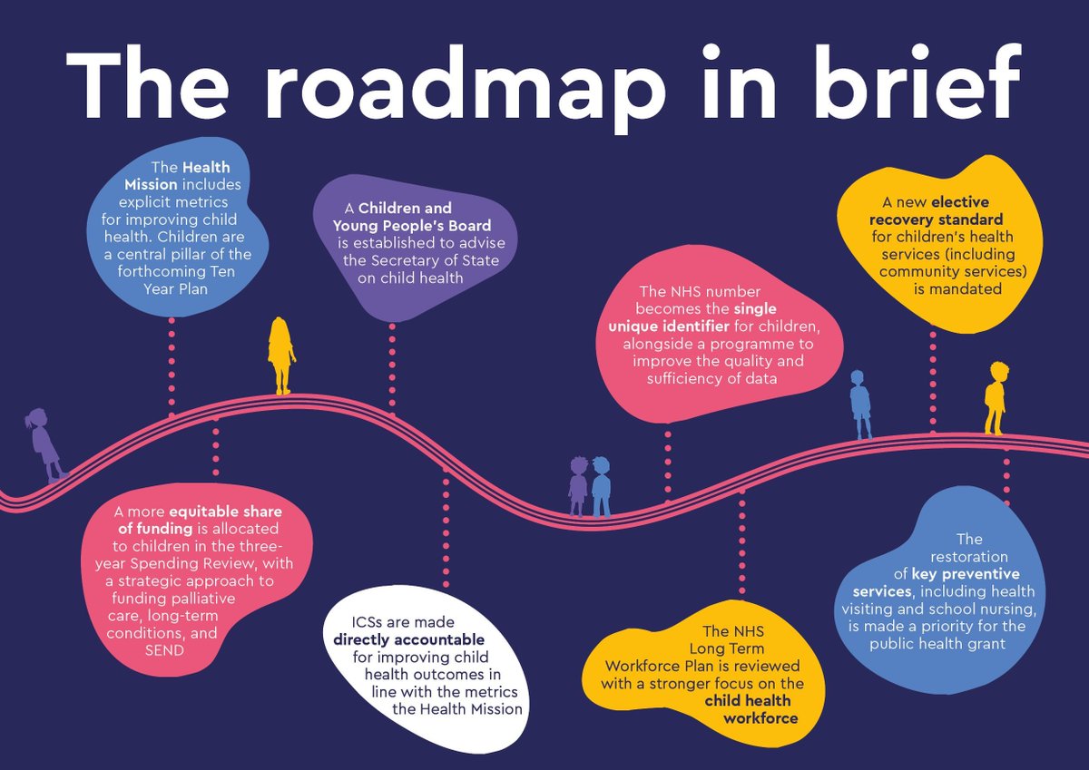 Children’s health in England is in decline. Last week’s Budget made steps in the right direction, but failed to implement the systemic change needed.

The Children and Young People's Health Policy Influencing Group's Roadmap, published today, outlines a way forward.

(1/3)