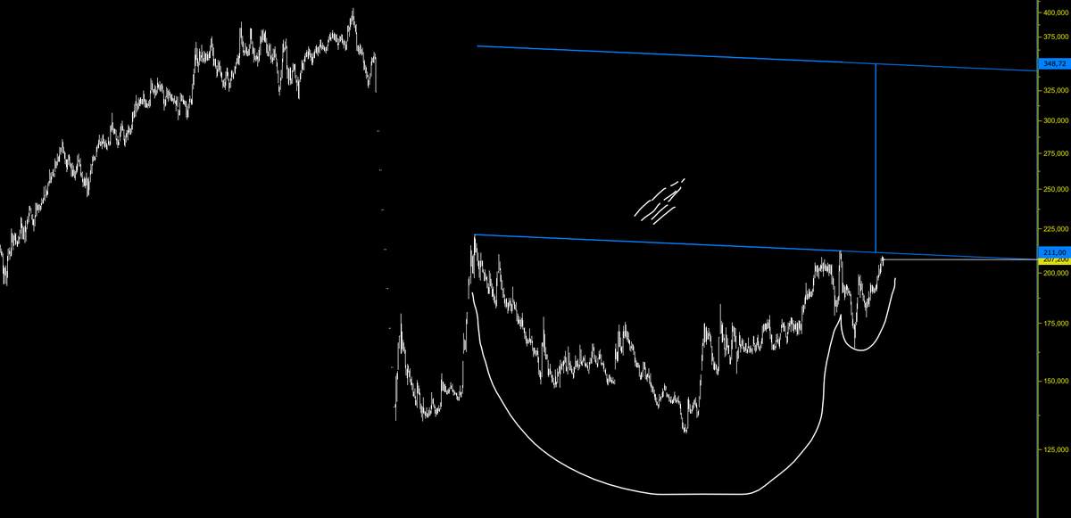 #gubrf bakalım fincan kulp çalışacak mı güzel bir formasyon direnç kırılımını takip etmek gerekir gözümüzün önünde blunsun #Borsaistanbul  #bist100  #BIST30  #thyao