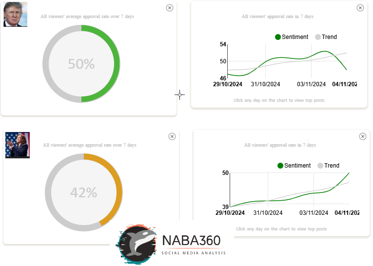 hkattab's tweet photo. Approval rating according to NABA360, D Trump is ahead of K Haris by a good margin, still, electoral votes might have a different say! https://t.co/U3dqxIrdkn