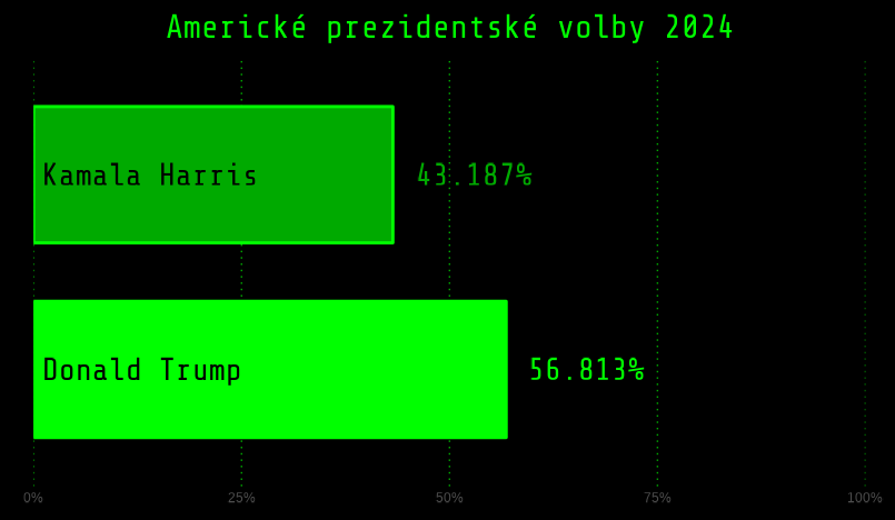 lukie1000's tweet photo. Nástupcem Bidena bude nejspíš Donald.
Kamala má šanci 43.187%.
Do voleb zbývá 1 den.
Aktualizace modelu: 2024-11-04 10:07
#politika #predikce #volby #USA #cronjob #matrix_viz https://t.co/azlxAA2wMP