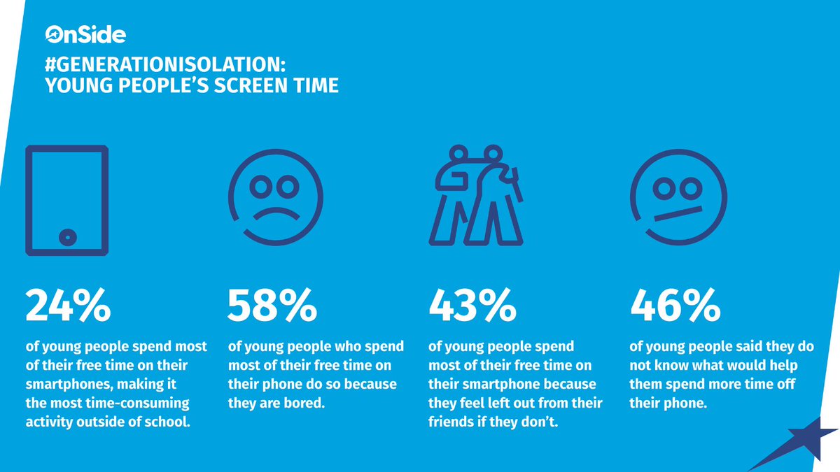 OnSideYZ's tweet photo. In our survey of 5,213 young people we found...
Smartphones are the most time-consuming activity outside of school.
52% of those who spend most of their time on smartphones want to cut back, but don't know how.
Read our #GenerationIsolation report https://t.co/339V1ucZLG https://t.co/7CxUkjlIrh
