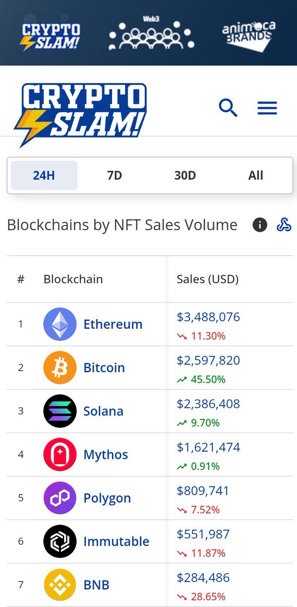 arslan614375's tweet photo. 3) Mythos chain accomplish a new milestone by becoming 4th largest chain by NFT trading volume 🎉 and bringing almost 6M users to #Polkadot MYTHOS Foundation+ Mythical Games are leading and revolutionizing web3 gaming industry https://t.co/ikKCDeuUE0