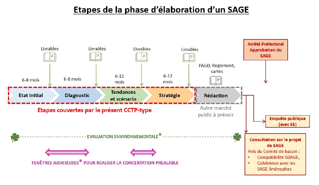 📚 En complément du guide national sur les #SAGE, @Seine_normandie a réalisé une fiche pratique sur l’émergence d’un SAGE et un guide - CCTP-type pour l’élaboration d’un SAGE :
➡️gesteau.fr/actualite/fich…