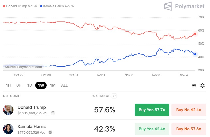 ItenRene's tweet photo. newest numbers on the Election bets.
Kalshi and Polymarket https://t.co/owckqStcf5