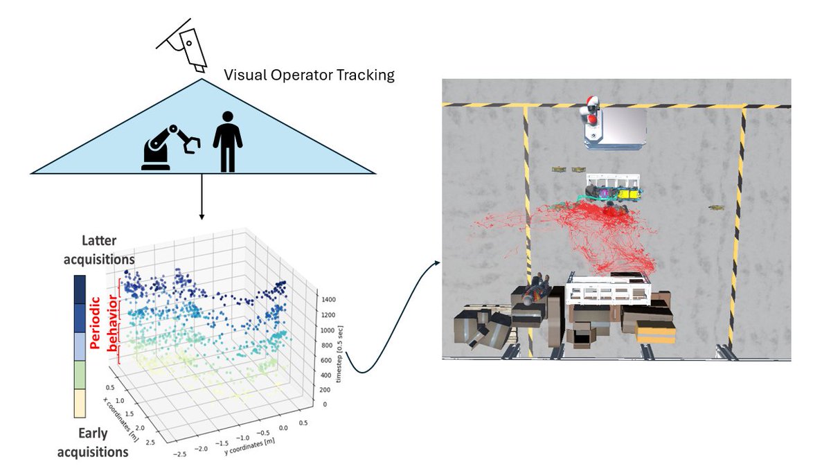 Jarvis_eu (@jarvis_eu1) on Twitter photo ๐ข We are glad to introduce our advancements in #hybridvehicle battery assembly with the Human intention perception and prediction (HIPAP) moduleโ!
Developed by Collins, this module leverages #AI to understand operator needs and intent, enhancing #productivity and #safety. ๐ข We are glad to introduce our advancements in #hybridvehicle battery assembly with the Human intention perception and prediction (HIPAP) moduleโ!
Developed by Collins, this module leverages #AI to understand operator needs and intent, enhancing #productivity and #safety.