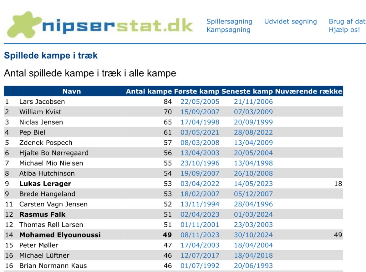 Mohamed Elyounoussi kan i aften blive den 13. spiller til at få spilletid i 50 kampe i træk for ⁦<a href="/FCKobenhavn/">F.C. København</a>⁩ #fcklive
