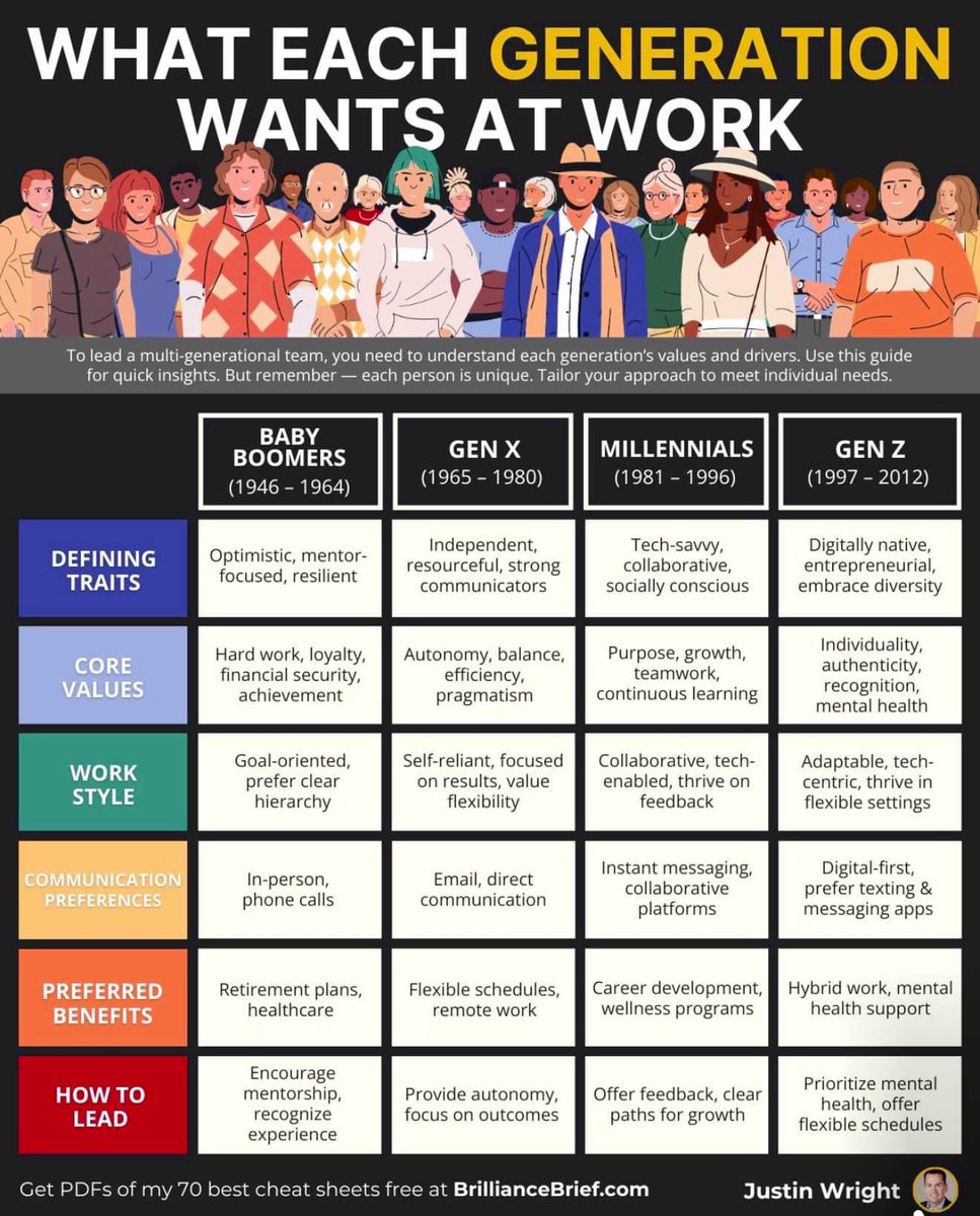 To lead a multi-generational team, understanding what each generation values is key. From Baby Boomers valuing loyalty to Gen Z prioritizing flexibility and mental health, tailoring your approach drives success. #Leadership #WorkCulture #GenZ #Millennials #GenX #BabyBoomers
