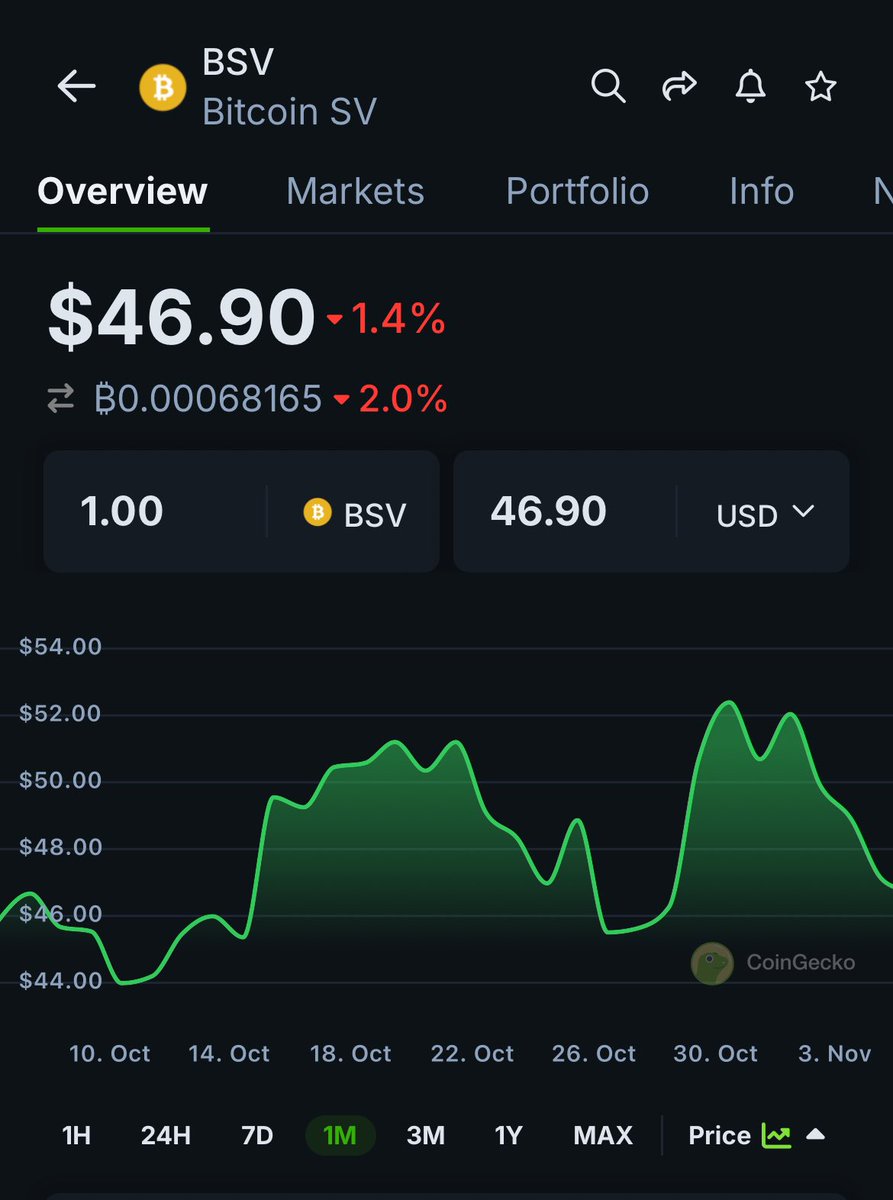 PacArtCollect's tweet image. 16 years since the release of the #Bitcoin whitepaper &amp;amp; the chain that still follows the Bitcoin protocol $BSV is under $50.

“There is only one global chain.” – Satoshi Nakamoto 2009

#BitcoinforEveryone