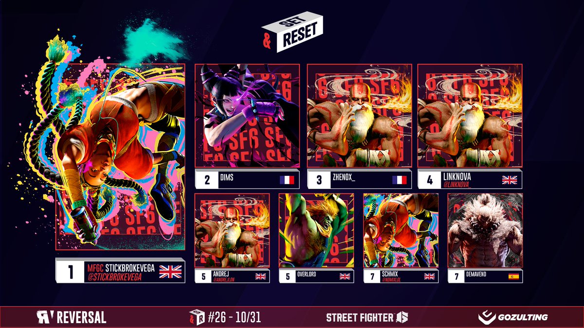 And here's last week Top 8!  #SetAndReset #sf6

🥇 <a href="/stickbrokevega/">MFGC|SBV</a> 
🥈 <a href="/Dim_s30/">dims</a> 
🥉 <a href="/zhen0x/">Zhenox</a> 
4⃣ <a href="/LinkNova_/">LinkNova</a> 
5⃣ <a href="/andrejldn/">ANDREJ</a> 
5⃣ OVERLORD
7⃣ <a href="/nomixlol/">schmix</a> 
7⃣ DEMAVEND

Congratulations and you can already register for this week's tournament!
start.gg/sf6eu