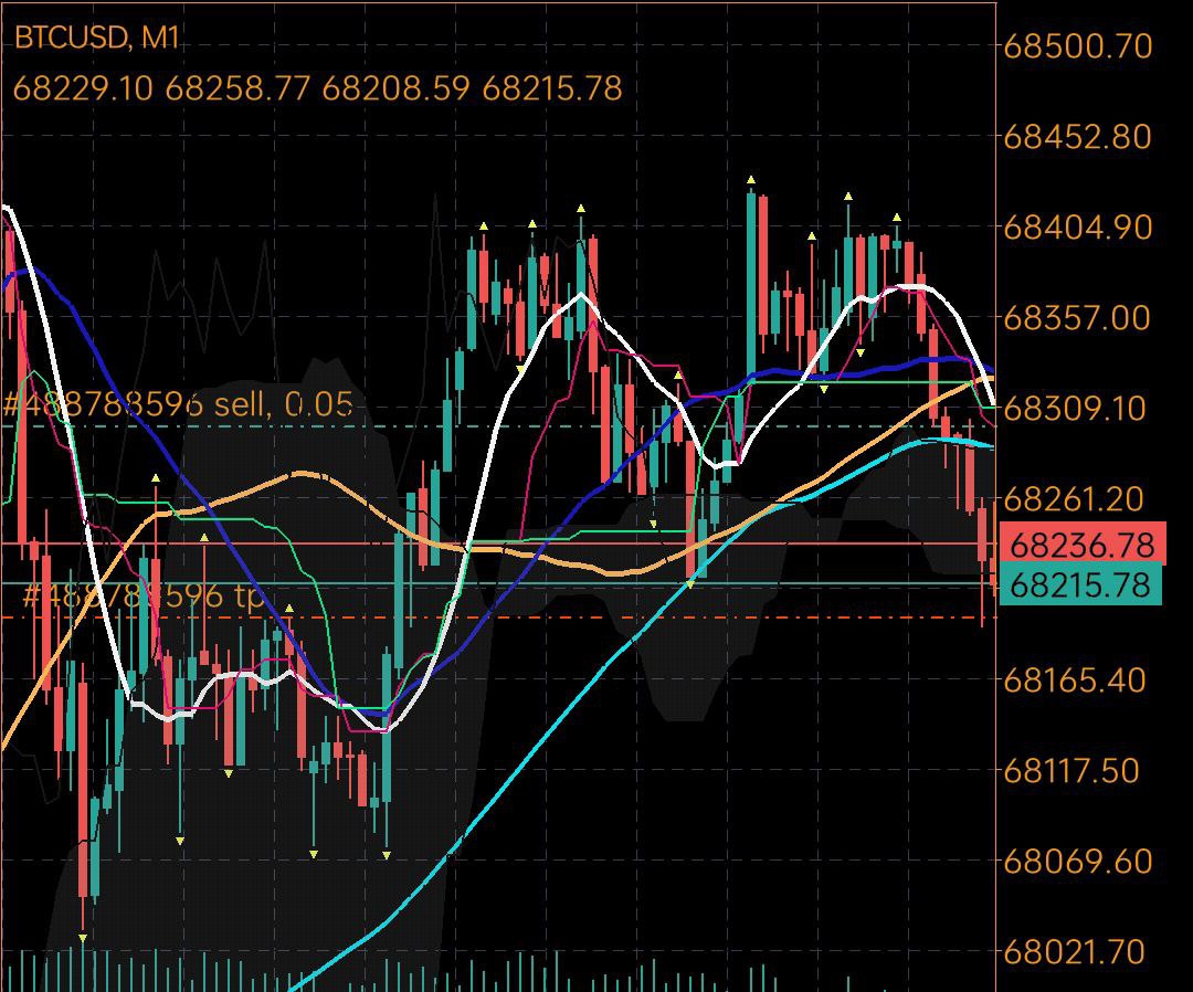 Forexmaste15's tweet photo. #XAUUSD #GOLD #BTC https://t.co/yrfgj9AQ90