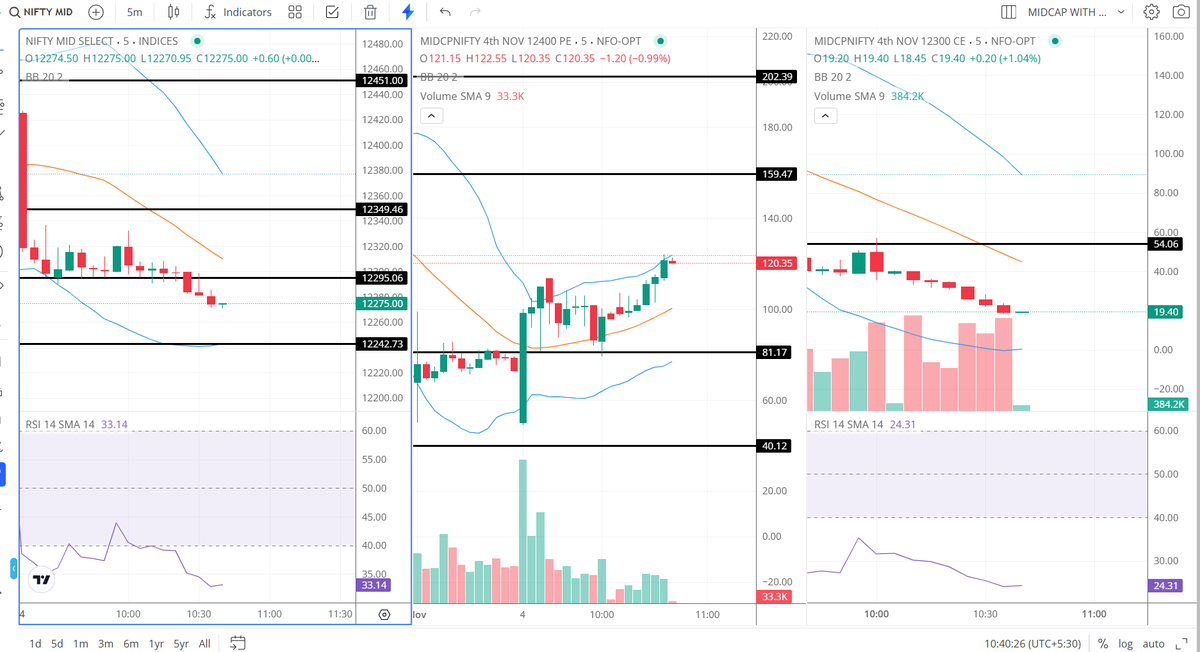 uppercircuitnow's tweet photo. MIDCAP NIFTY would go high from here? #MIDCAPNIFTY #finnifty #finniftyexpiry #kims #niftyit #sensexexpiry #nifty50expiry #bankniftyexpiry #sensex #sensexexpiry #nifty50 #bankniftyexpiry #finniftyexpiry #midcapexpiry #nifty50 #banknifty #sensex #optionbuying #optionselling #scalp https://t.co/hZe2PFzIqh