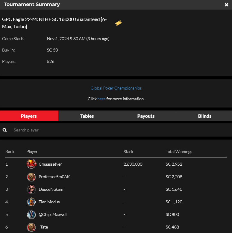official_glp's tweet photo. #8AGLECUP November 3 NLHE [6-MAX, TURBO] RESULTS (SWEEPS COIN)  #GPCEAGLE #GLOBALPOKER 🦅🏆 

https://t.co/b1p2bQSpST https://t.co/L8bgpLwFXZ