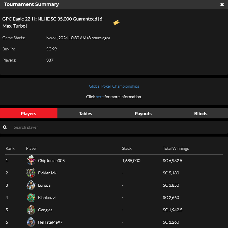 official_glp's tweet photo. #8AGLECUP November 3 NLHE [6-MAX, TURBO] RESULTS (SWEEPS COIN)  #GPCEAGLE #GLOBALPOKER 🦅🏆 

https://t.co/b1p2bQSpST https://t.co/L8bgpLwFXZ