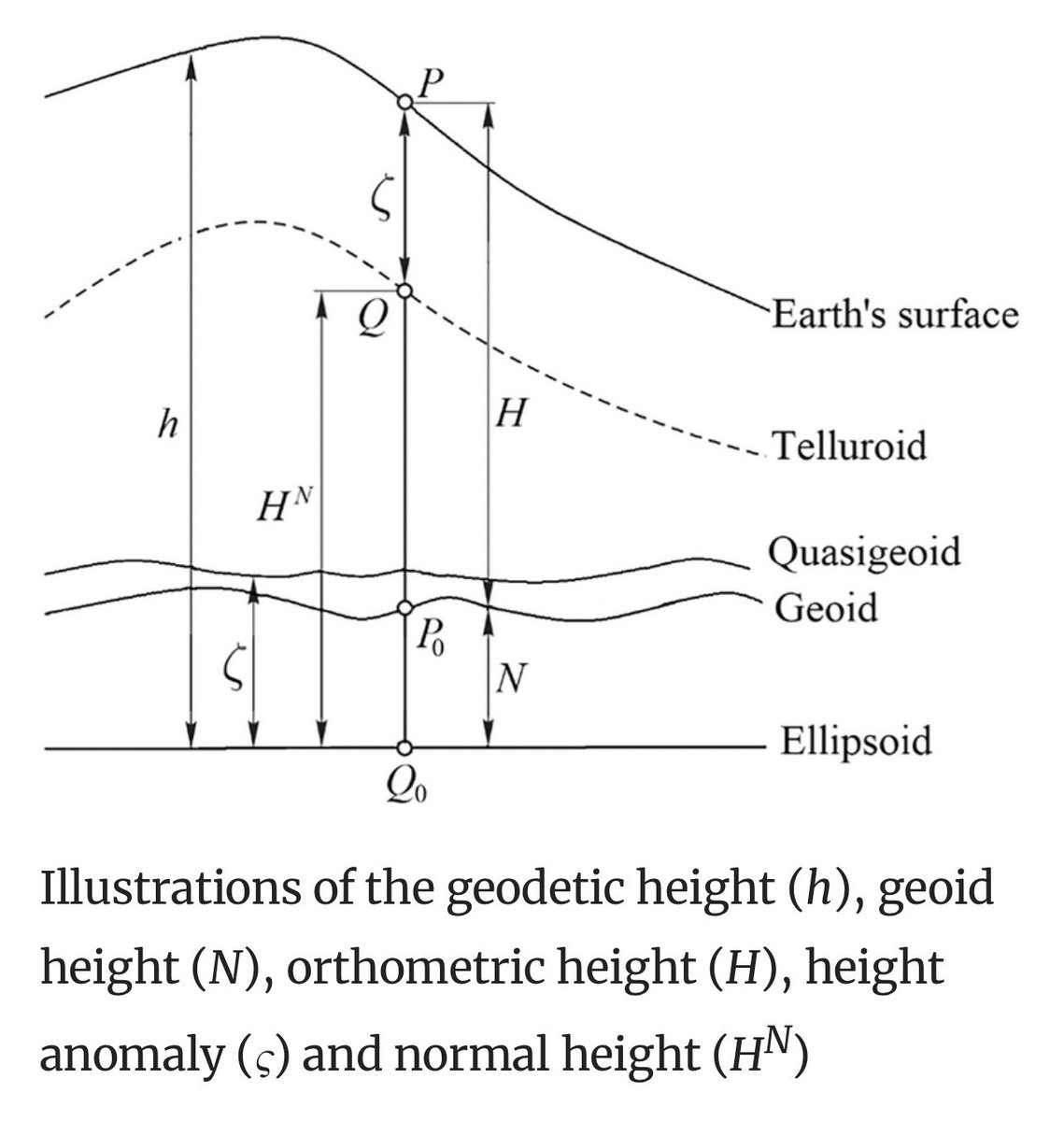 GeomaticsK's tweet photo. الأسطح والارتفاعات في #الجيوديسيا
سطح الجويد #Geoid:
سطح يتماشى مع متوسط منسوب سطح البحر Mean Sea Level #MSL ويمتد بشكل متعامد مع الجاذبية الأرضية في أي نقطة عليه لذلك هو في الإجمال شكل غير منتظم بسبب الاختلاف البسيط في مقدار الجاذبية بسبب الموقع والارتفاع
السطح البيضاوي #Ellipsoid:
سطح وهمي منتظم ابتكره العلماء لسهولة تطبيق المعادلات الرياضية عليه وأشهره النموذج الأمريكي #WGS84 لأنه سطح أقرب لشكل الأرض (بسبب دورانها)
السطح التيلورويدي #Telluroid:
هو سطح يشبه سطح الأرض باستثناء أنه ينزاح عن سطح الأرض بواسطة الارتفاع شبه الجيودي #Qusigeoid وهو متغير بأطوال تتراوح بين -100 و+100 متر
سطح شبيه الجويد #Qusigeoid:
هو نموذج رياضي قريب جدا من الجويد وهو سطح متساوي لجهد الجاذبية على الأرض بعكس الجويد الذي يتأثر بالجاذبية بحسب الموقع
الإرتفاعات:
الإرتفاع الأورثومتري
Orthometric Height
هو الارتفاع الرأسي باتجاه الجاذبية من النقطة على سطح الأرض وصولا لسطح #الجويد #Geoid حيث يكون متعامدا عليه وهو المقارب لمتوسط منسوب سطح البحر Mean Sea Level #MSL
يرمز لهذا الإرتفاع بـ H ويقاس غالبا بجهاز الميزان Level وجهاز #GNSS (بشرط وجود نموذج الجويد فيه)
ارتفاع الشكل البيضاوي
Ellipsoidal Height
هو الإرتفاع الرأسي من النقطة على سطح الأرض باتجاه السطح البيضاوي (وأشهره #WGS84 ) حيث يتعامد عليه
يرمز لهذا الارتفاع بـ h ويقاس بجهاز #GNSS
الفرق بينهما هو ارتفاع الجويد Geoid Height ورمزه N
المعادلة الشهيرة التي تمثل العلاقة بين الإرتفاعين:
إذا كان سطح الجويد أعلى من البيضاوي h=H+N
إذا كان السطح البيضاوي أعلى من الجويد
h=H-N
ارتفاع السطح التيلورويدي Telluroid:
هو المسافة بين السطح التيلورويدي القريب لسطح الأرض وسطح الشكل البيضاوي ويرمز له HN
كتبه:
خالد العريني
مواضيع ذات صله:
سطح الجويد Geoid
https://t.co/8YO6OIrMhf
انواع الارتفاعات
https://t.co/B6YY7oPz5j
الجويد في الجزيرة العربية
https://t.co/EBaUbZudRc
مواضيع اخرى
https://t.co/A6iB3KtTHM