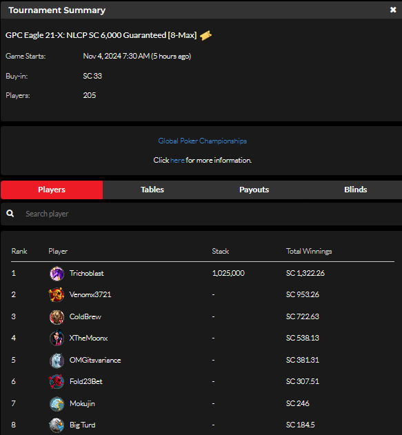 official_glp's tweet photo. #8AGLECUP November 3 Results (SWEEPS COIN) #GPCEAGLE #GLOBALPOKER π¦
π
https://t.co/b1p2bQSpST https://t.co/9qyPocLY55