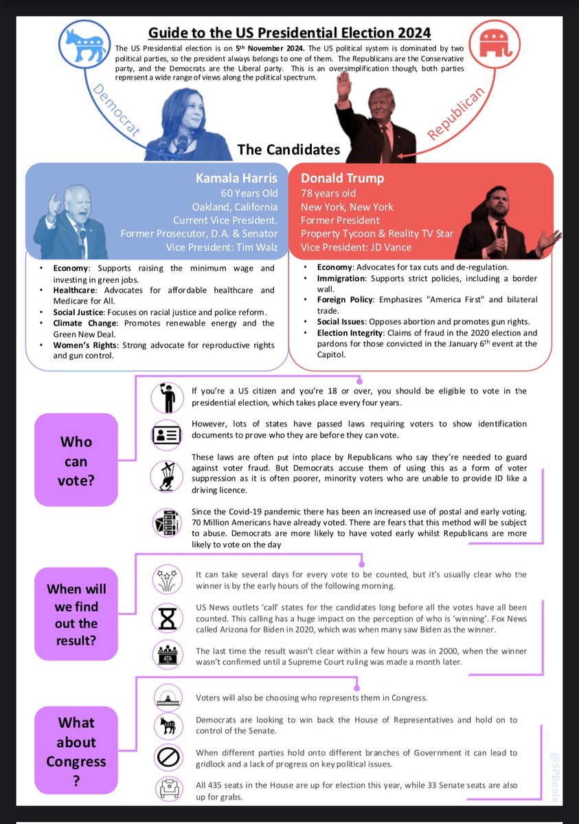 SPBeale's tweet photo. If you want to get your school further engaged with the #PresidentialElection2024 I have created these resources. A two page explainer of how the process works with discussion of projected outcomes from @FiveThirtyEight and an election night tracker sheet to complete overnight. https://t.co/O14ffxAZlM