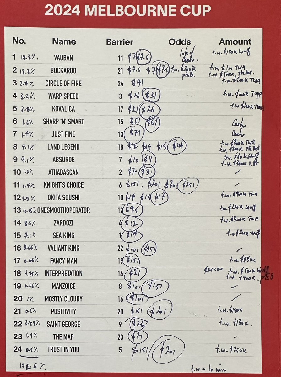 A spirited melb cup call of the card. The bookies bet to 102.6%. Some horses backed to win $1m.