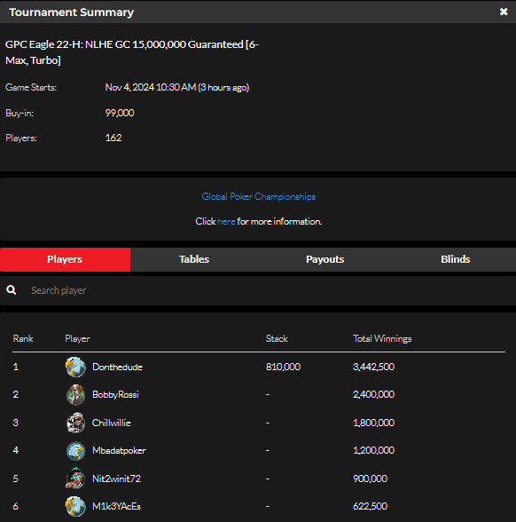 official_glp's tweet photo. #8AGLECUP November 3 NLHE [6-MAX, TURBO] RESULTS (GOLD COIN)  #GPCEAGLE #GLOBALPOKER 🦅🏆

https://t.co/b1p2bQSpST https://t.co/YSvNxRooRB