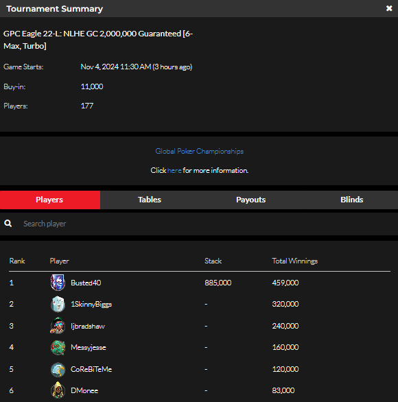 official_glp's tweet photo. #8AGLECUP November 3 NLHE [6-MAX, TURBO] RESULTS (GOLD COIN)  #GPCEAGLE #GLOBALPOKER 🦅🏆

https://t.co/b1p2bQSpST https://t.co/YSvNxRooRB