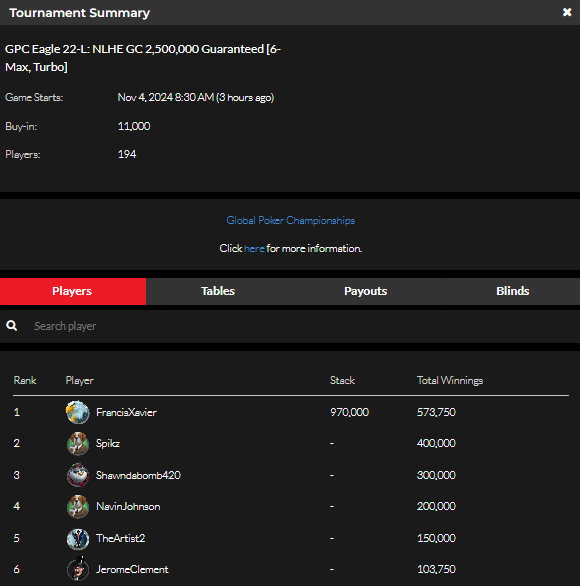 official_glp's tweet photo. #8AGLECUP November 3 NLHE [6-MAX, TURBO] RESULTS (GOLD COIN)  #GPCEAGLE #GLOBALPOKER 🦅🏆

https://t.co/b1p2bQSpST https://t.co/YSvNxRooRB