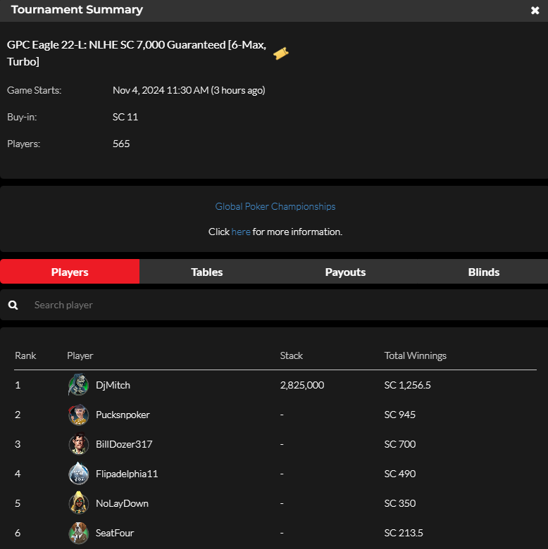 official_glp's tweet photo. #8AGLECUP November 3 NLHE [6-MAX, TURBO] RESULTS (SWEEPS COIN)  #GPCEAGLE #GLOBALPOKER 🦅🏆 

https://t.co/b1p2bQSpST https://t.co/L8bgpLwFXZ