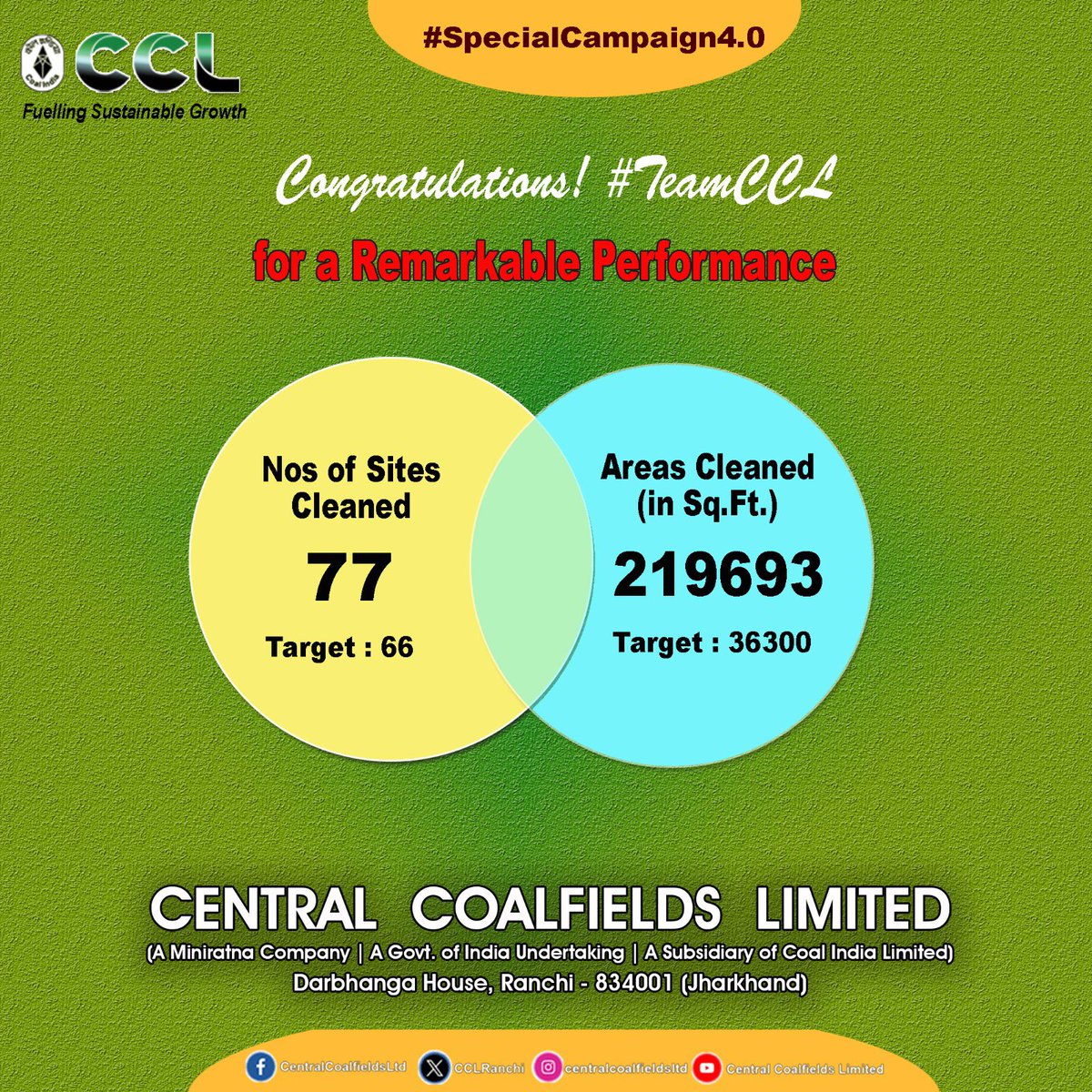 CCLRanchi's tweet photo. CCL exceeds targets during #SpecialCampaign4 

The company cleaned a whopping 219,693 sq ft across 77 sites, surpassing the target of 36,300 sq ft and 66 sites.   

Congratulations! https://t.co/rAlc8oXdpB