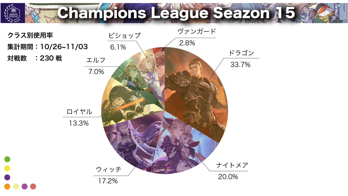 Remote_ShadoEvo's tweet photo. ／
📢りもえぼCL データ公開📈
＼
りもえぼ！CLシーズン15予選
10/26 - 11/03 期間のデータを集計しました！

試合数：230試合（フリーマッチ除く）
りもえぼCL予選は11/15（金）まで開催中！
りもえぼ 参加はこちら：https://t.co/zc8ZbesQGg https://t.co/AqK70acUV0