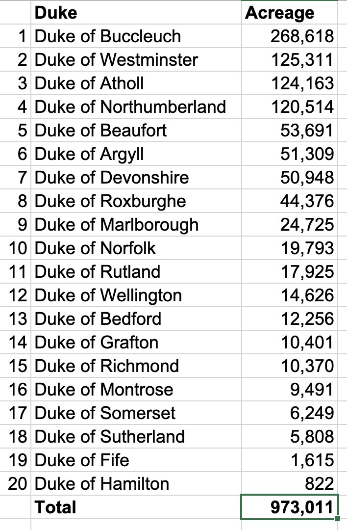 Sir James Dyson owns 36,000 acres of farmland in the UK through his farming business. He's a tax-dodging parasite.
Here are a few more... 
#r4today
