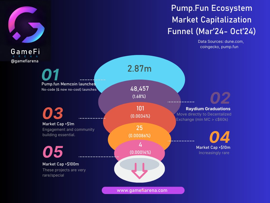 Compiling the latest monthly data to 31st Oct. shows how tough it is to get successful long-term #memecoins on @pumpdotfun (only 0.0086% >$1m MC). No-code/no-cost is great for market accessibility but makes it so competitive. 

🤝What engagement initiatives work best for you?