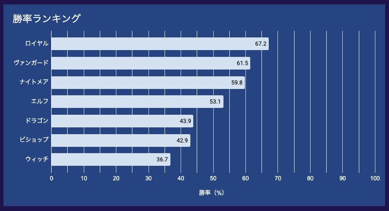 Remote_ShadoEvo's tweet photo. ／
📢りもえぼCL データ公開📈
＼
りもえぼ！CLシーズン15予選
10/26 - 11/03 期間のデータを集計しました！

試合数：230試合（フリーマッチ除く）
りもえぼCL予選は11/15（金）まで開催中！
りもえぼ 参加はこちら：https://t.co/zc8ZbesQGg https://t.co/AqK70acUV0