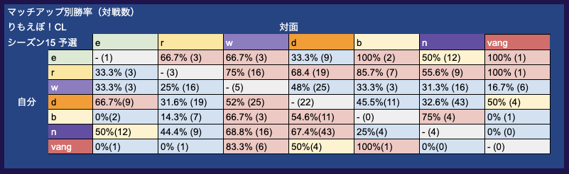 Remote_ShadoEvo's tweet photo. ／
📢りもえぼCL データ公開📈
＼
りもえぼ！CLシーズン15予選
10/26 - 11/03 期間のデータを集計しました！

試合数：230試合（フリーマッチ除く）
りもえぼCL予選は11/15（金）まで開催中！
りもえぼ 参加はこちら：https://t.co/zc8ZbesQGg https://t.co/AqK70acUV0