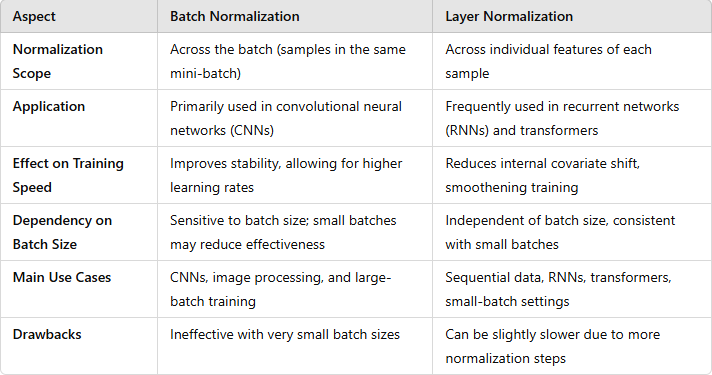 Rahul_Chouhan's tweet image. Machine Learning - Intermediate Level Concept Comparisons!
Batch Normalization vs Layer Normalization
#machine_learning #DataDriven #DataScience #ArtificialInteligence #AI #Algorithms