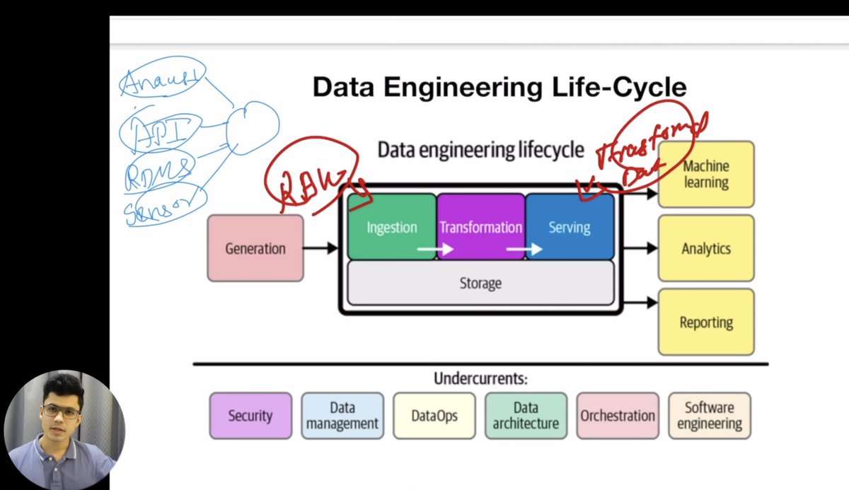 parmardarshil07's tweet image. Fundamentals are the backbone of your Data Engineering Career 🗿

They don't change, tools come and go but fundamentals remain the same.

List of things you should know:
- What is Data Engineering?
- Data Engineering Lifecycle
- Data Generation &amp;amp; Storage
- DBMS System
- Data…
