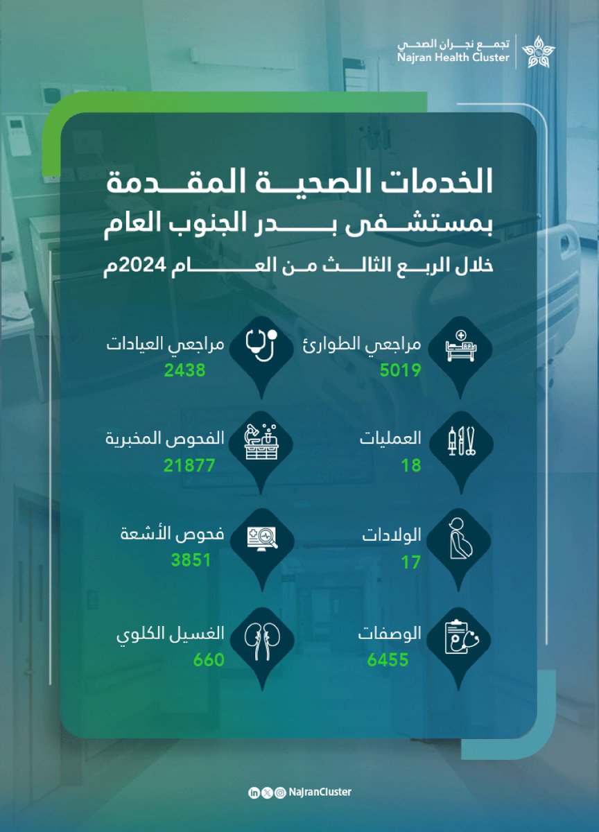 NajranCluster's tweet photo. #إحصائيات ||📊

في إطار الإلتزام المستمر بالرعاية الشاملة مستشفى بدر الجنوب العام يقدم خلال الربع الثالث من عام 2024 م مجموعة من الخدمات الطبية عبر عدة تخصصات ، وذلك لضمان تقديم أفضل مستوى من الرعاية الصحية للمستفيدين.

#تجمع_نجران_الصحي https://t.co/FWGMYFXr3I