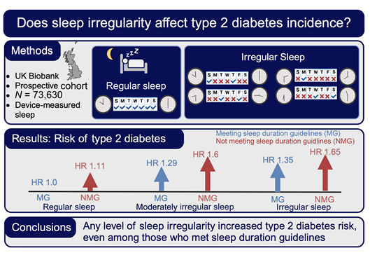 Emmanuel (Manos) Stamatakis (@m_stamatakis) on Twitter photo New <a href="/uk_biobank/">UK Biobank</a> paper on sleep regularity vs duration and type 2 #diabetes, in <a href="/DiabetesCareADA/">Diabetes Care, a research journal of the ADA 🌟</a>
diabetesjournals.org/care/article-a…
One of several studies suggesting that regularity may be more important than total duration for cardiometabolci health
👋to <a href="/DrJPChaput/">Jean-Philippe Chaput</a> and <a href="/BiswasRaaj/">Raaj Kishore Biswas</a> New <a href="/uk_biobank/">UK Biobank</a> paper on sleep regularity vs duration and type 2 #diabetes, in <a href="/DiabetesCareADA/">Diabetes Care, a research journal of the ADA 🌟</a>
diabetesjournals.org/care/article-a…
One of several studies suggesting that regularity may be more important than total duration for cardiometabolci health
👋to <a href="/DrJPChaput/">Jean-Philippe Chaput</a> and <a href="/BiswasRaaj/">Raaj Kishore Biswas</a>