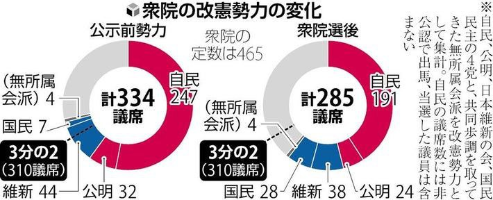 pyontaka0323's tweet photo. @DPyontaka92762 これは改憲できないねえｗ

憲法改正のついでに色々変えようとしてたよね

そういうのが無ければ別にいいんだが https://t.co/xQZAA5CECH