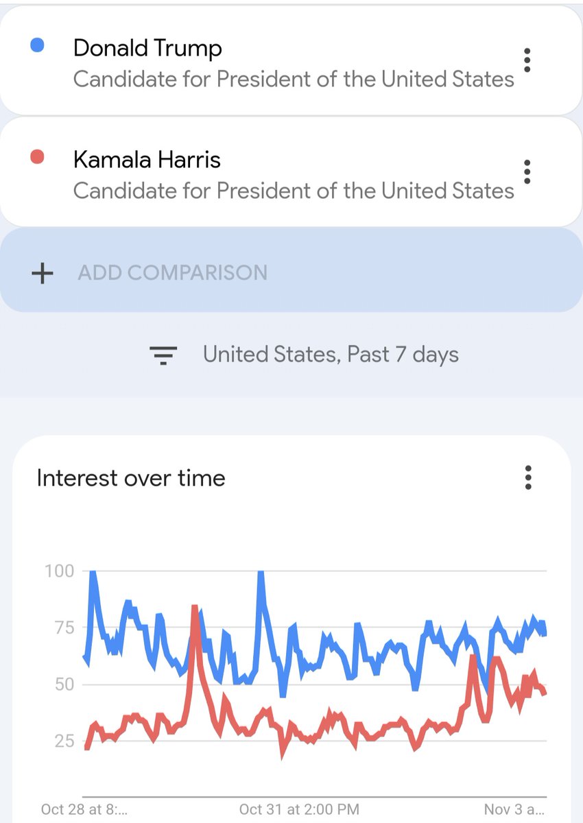 Google searches still favour Trump...