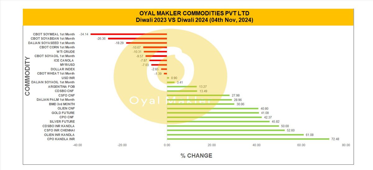 Mukesh99571102's tweet photo. Diwali 2024 to Diwali 2023 Changes #PalmOil #BMD #CPO #Malaysia #Indonesia #CDSBO #Cbot #SoybeanOil #Sunflower #Argentina #Brazil #Ukraine #Russia #ImportMargins #India #Import #VegOils #IncrEdibleOils #OyalMakler https://t.co/TLcXovAL2C