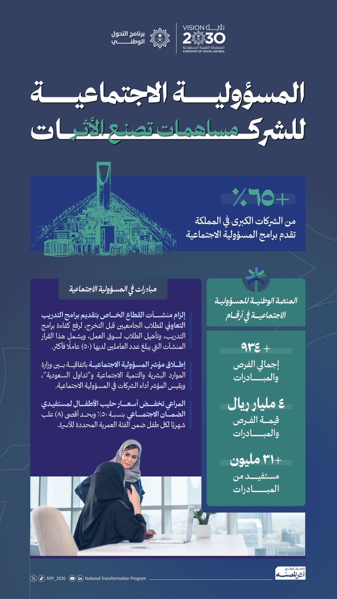 المسؤولية الاجتماعية للشركات السعودية..
أثرٌ عميق لوطنٍ يزدهر بعطاء ومبادرات شركاته 🤝

#رؤية_السعودية_2030