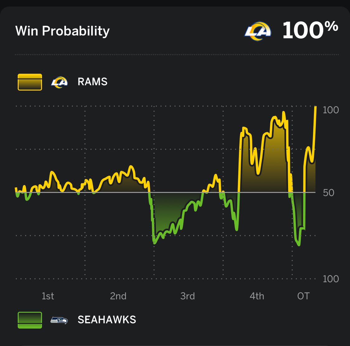 That really was a WILD game…