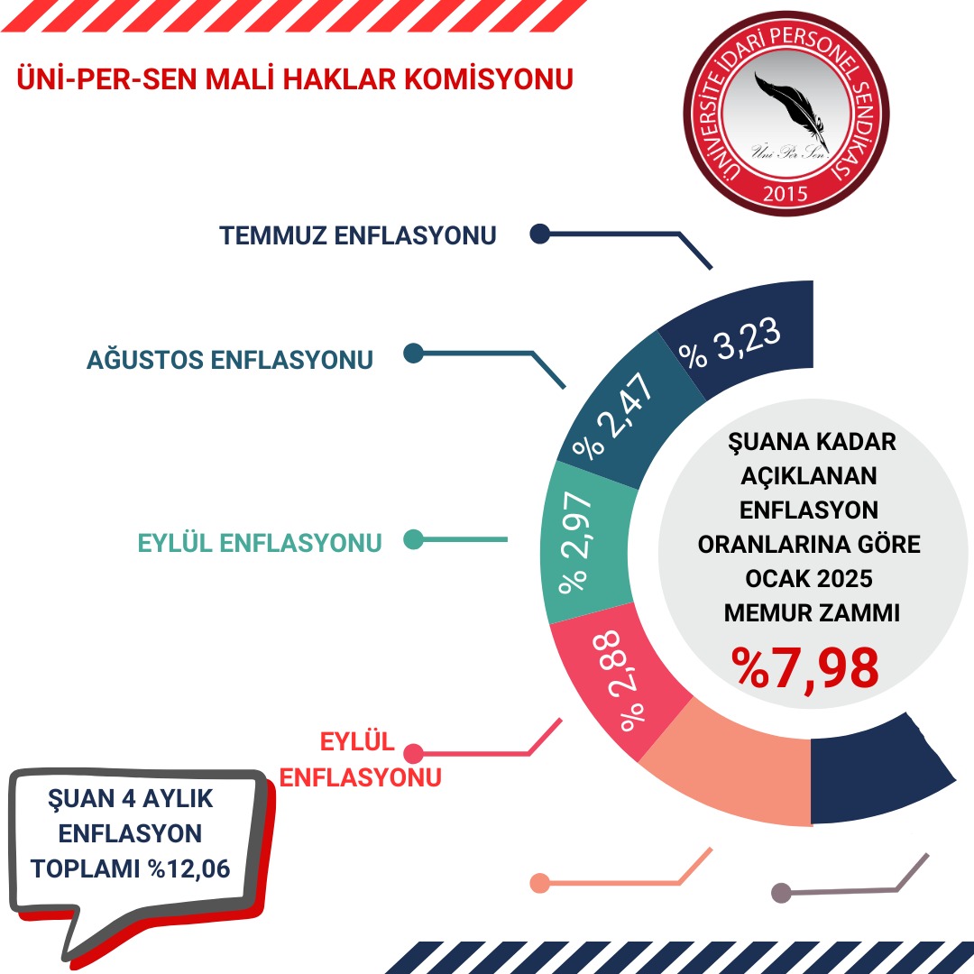 TÜİK tarafından açıklanan Ekim ayı enflasyon verilerine göre tüketici fiyatları aylık bazda %2,88, yıllık bazda ise %48,58 gerçekleşmiştir. 
Toplu sözleşmelerle memur maaşlarının enflasyona nasıl ezdirildiği bir kez daha ortaya çıkmıştır. 
Temmuz ayında alınan sözde zam, 4. ayın