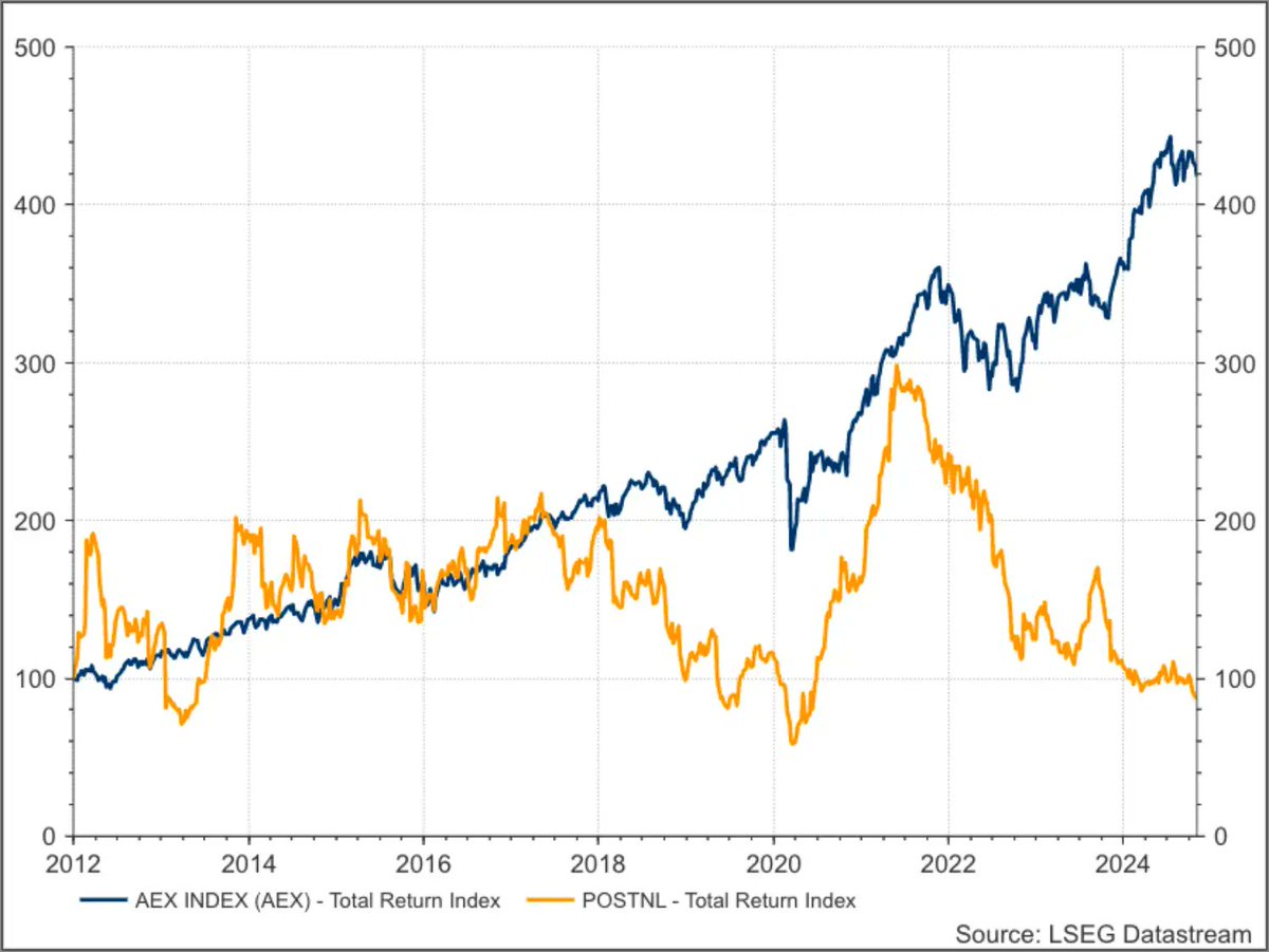 ArendJanKamp's tweet image. Herna Verhagen is sinds 2012 CEO #PostNL 
Er zijn ook nog cijfers, die zijn zeker niet allemaal goed en op TradeGate turven we nu -4,2%