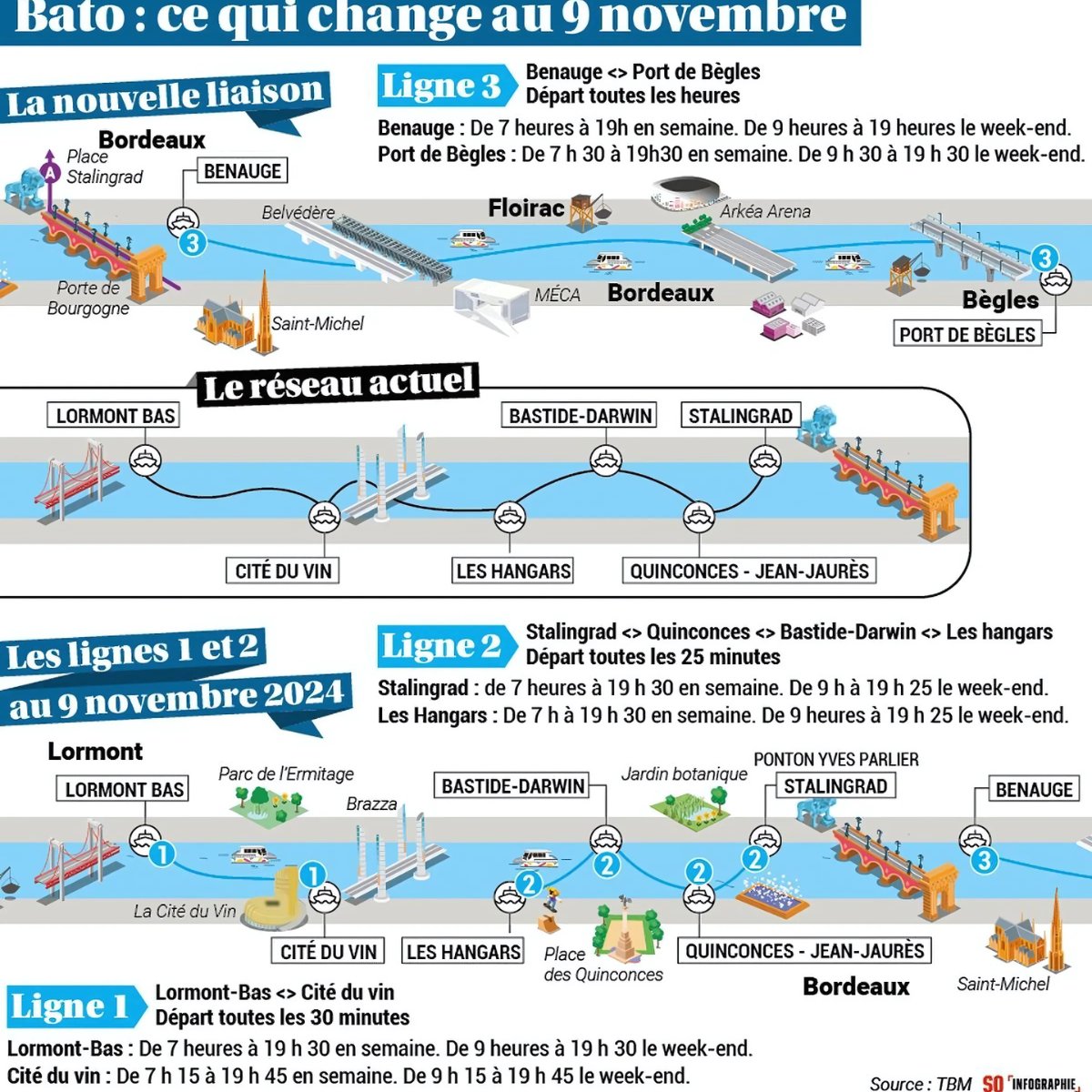 BMABordeaux's tweet photo. 🛟Transports à Bordeaux : horaires, lignes… tout ce qui change pour le Bato en novembre.
▶️https://t.co/xaB3HXwNjC
#Bordeaux #BordeauMétropole #BordeauxBastide #Bègles #Déplacements #Transports #TransportsFluvials #Mobilité #MobilitéDouce #Bato #BatCub #TBM #NavetteFluviale https://t.co/JdYMAYoqvS